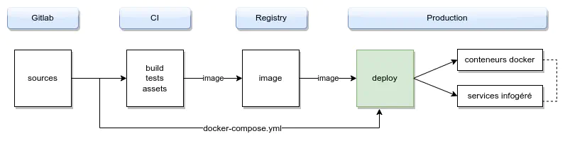 Déploiement d&rsquo;une application conteneurisée